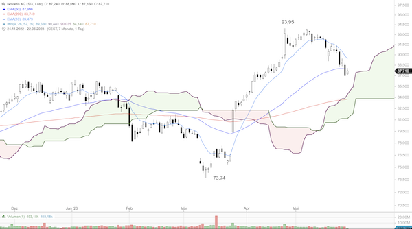 Trading Idee: Novartis Trading Idee: Novartis