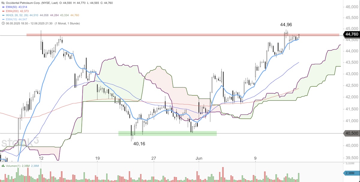 Trading Idee: Occidental Petroleum Stundenchart Trading Idee: Occidental Petroleum Stundenchart