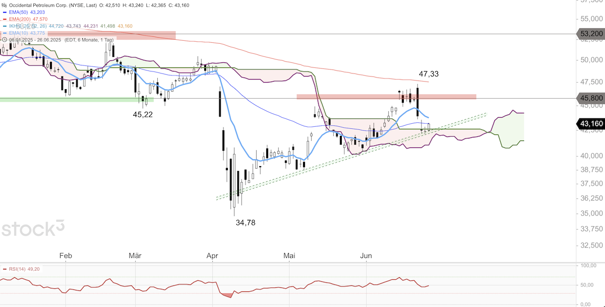 Trading Idee: Occidental Petroleum Trading Idee: Occidental Petroleum