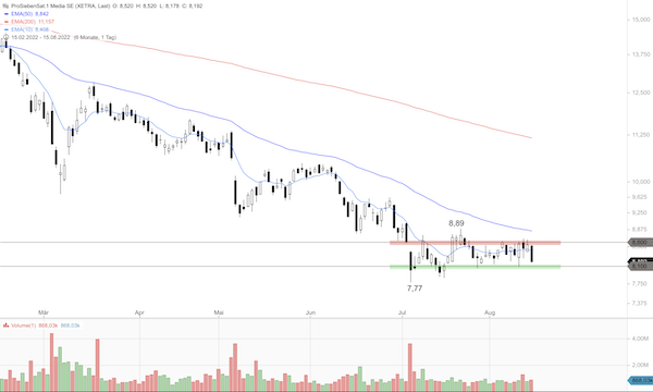 Trading Idee: ProSiebenSat.1 Media Trading Idee: ProSiebenSat.1 Media