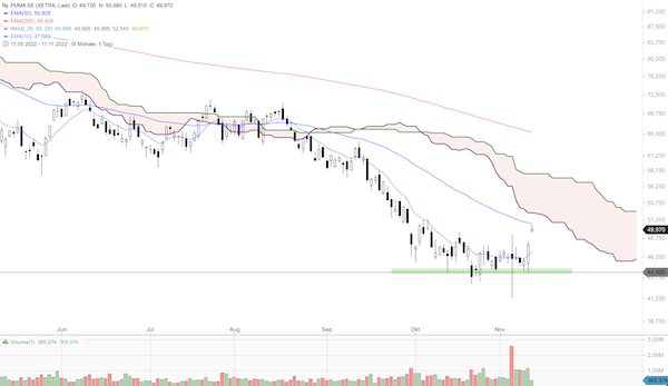 Trading Idee: PUMA SE Trading Idee: PUMA SE