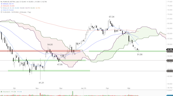 Trading Idee: PUMA SE Trading Idee: PUMA SE
