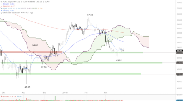 Trading Idee: PUMA SE Trading Idee: PUMA SE