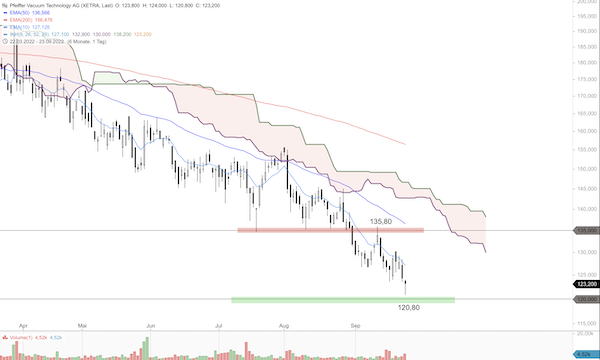 Trading Idee: Pfeiffer Vacuum Trading Idee: Pfeiffer Vacuum