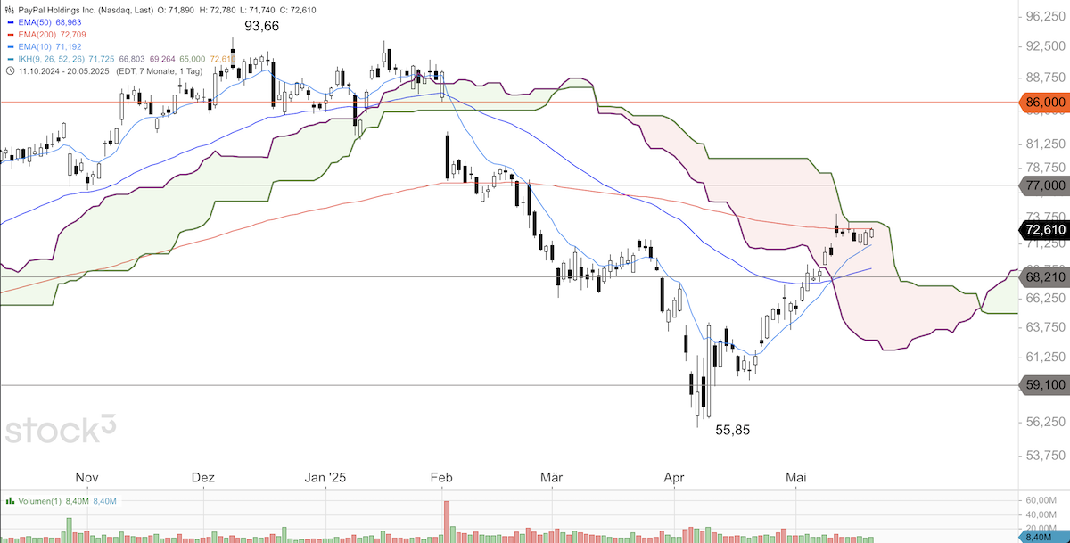 Trading Idee: PayPal Trading Idee: PayPal