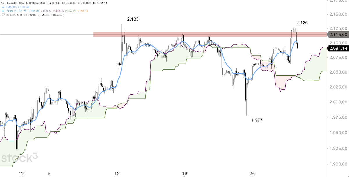 Trading Idee: Russell 2000 2-Stundenchart Trading Idee: Russell 2000 2-Stundenchart