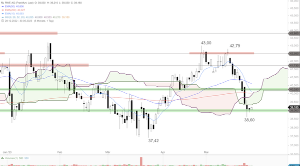 Trading Idee: RWE Trading Idee: RWE