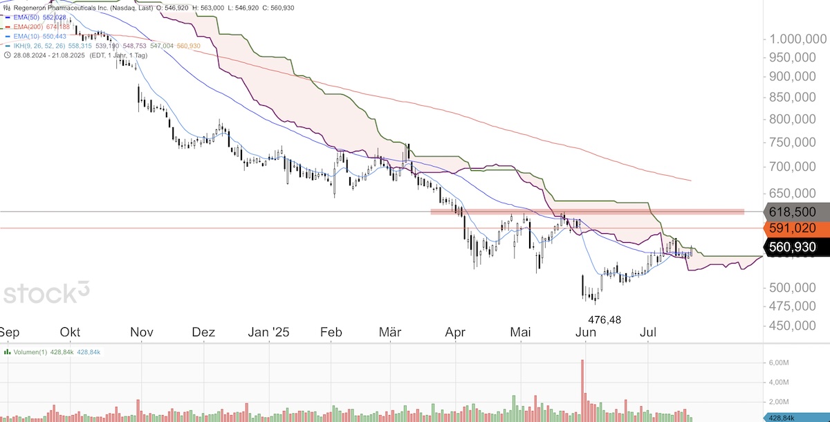 Trading Idee: Regeneron Pharmaceuticals Tageschart Trading Idee: Regeneron Pharmaceuticals Tageschart