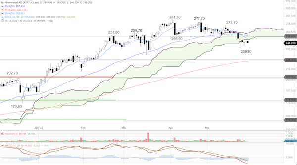 Trading Idee: Rheinmetall Trading Idee: Rheinmetall
