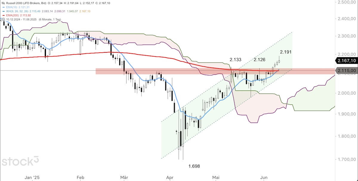 Trading Idee: Russell 2000 Trading Idee: Russell 2000