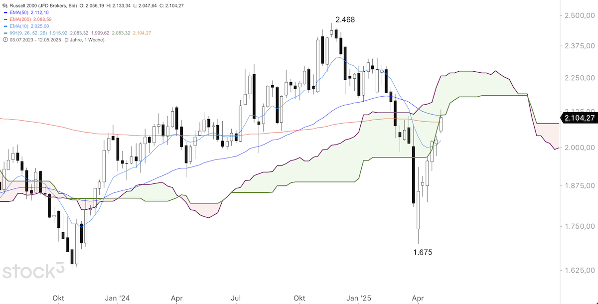 Trading Idee: Russell 2000 Wochenchart Trading Idee: Russell 2000 Wochenchart