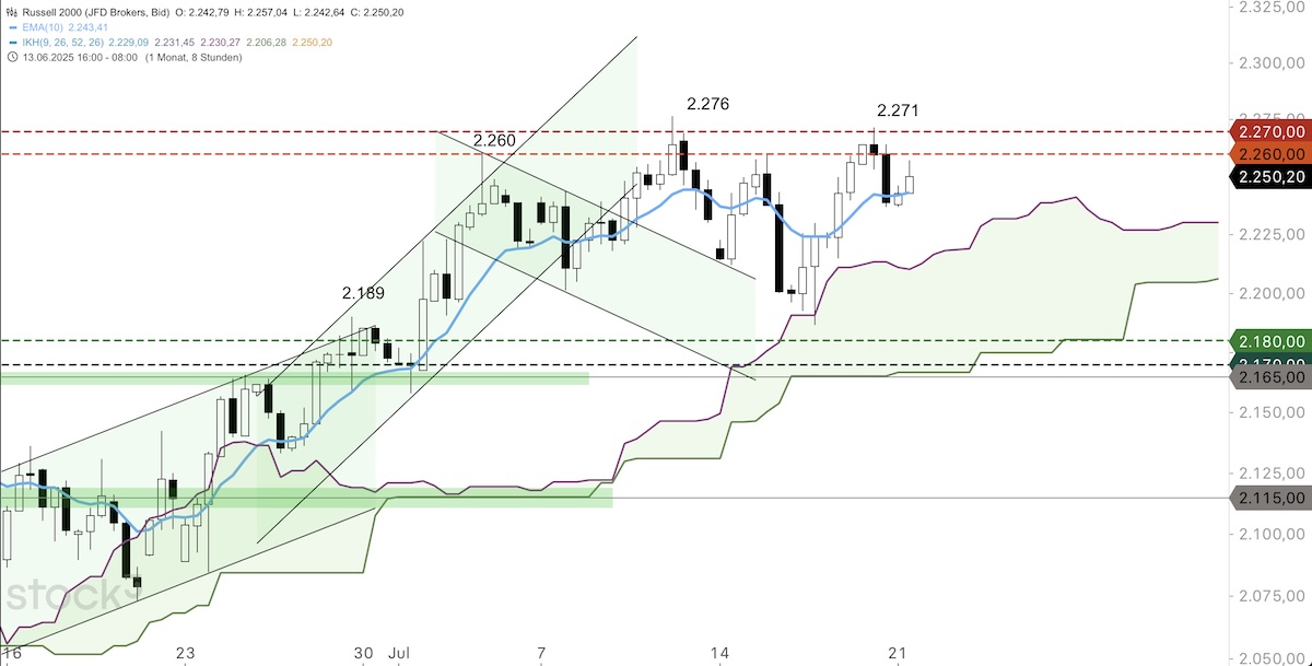 Trading Idee: Russell 2000 8h-Chart Trading Idee: Russell 2000 8h-Chart