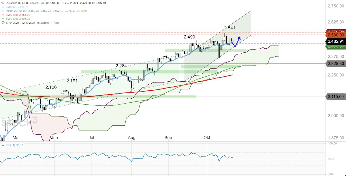 Trading Idee: Russell 2000 Trading Idee: Russell 2000