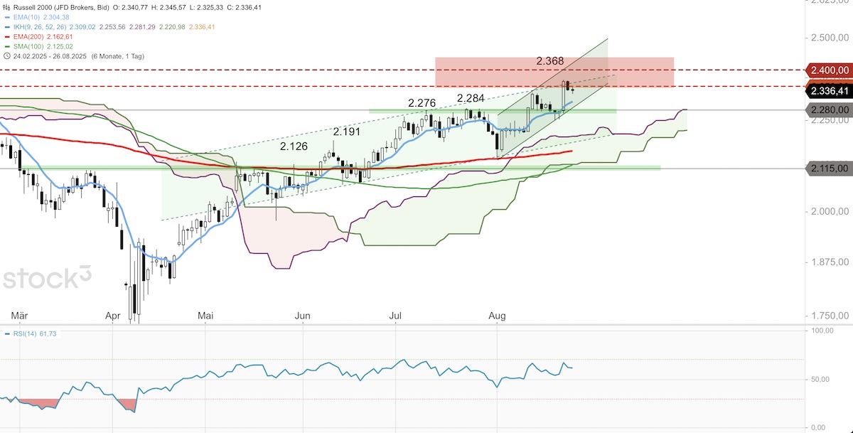Trading Idee: Russell 2000 Trading Idee: Russell 2000