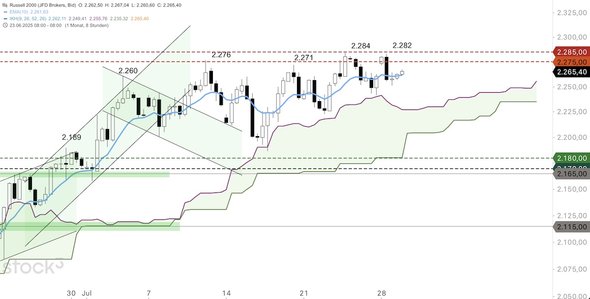 Trading Idee: Russell 2000 Trading Idee: Russell 2000