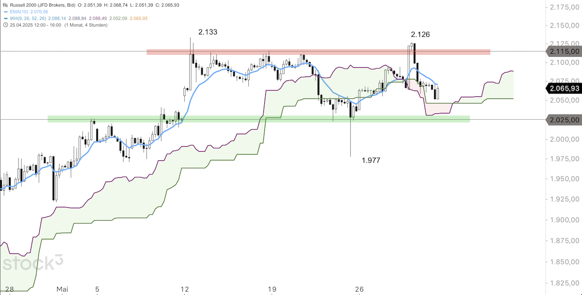 Trading Idee: Russell 2000 4-Stundenchart Trading Idee: Russell 2000 4-Stundenchart