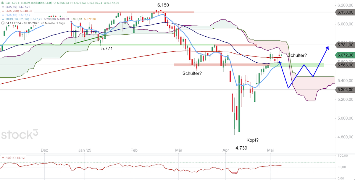 Trading Idee: S&P 500 Trading Idee: S&P 500