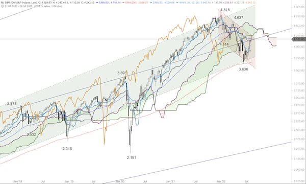 Trading Idee: S&P 500 Wochenchart Trading Idee: S&P 500 Wochenchart