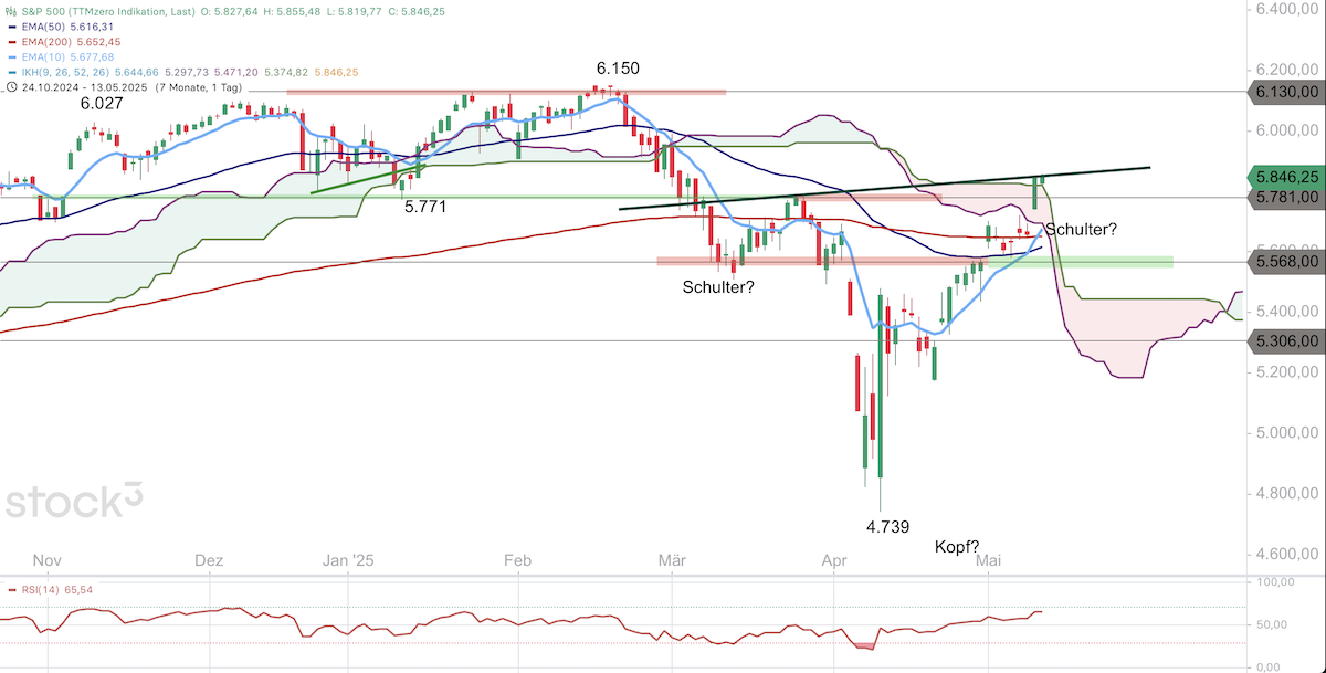 Trading Idee: S&P 500 Trading Idee: S&P 500