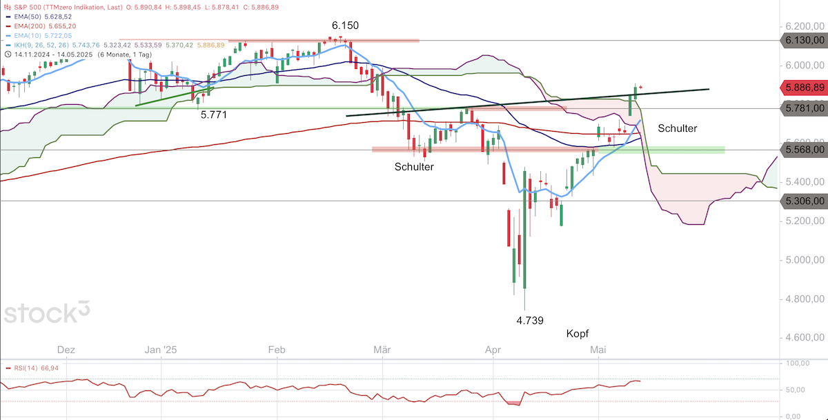 Trading Idee: S&P 500 Trading Idee: S&P 500