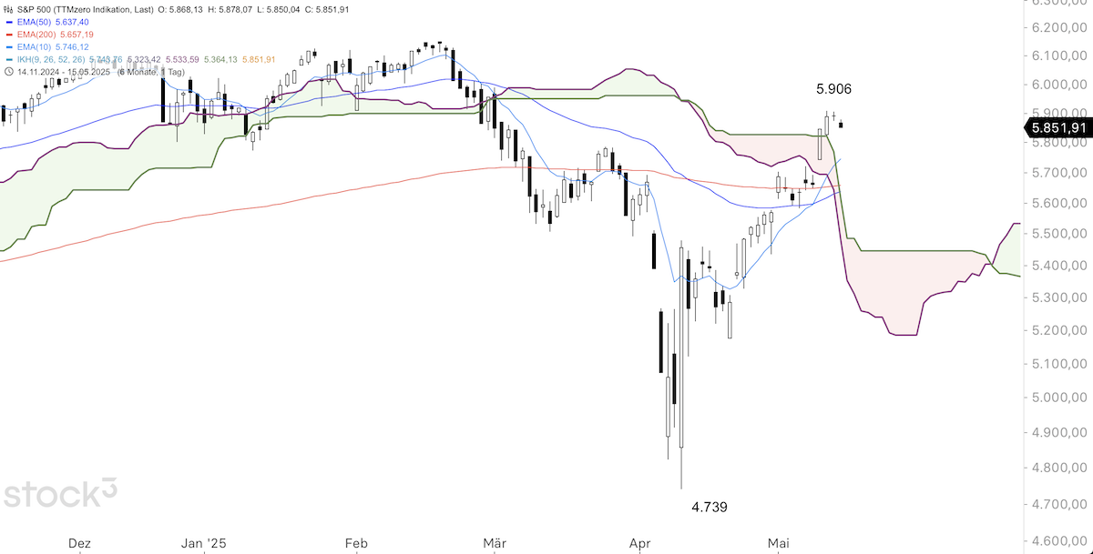 Trading Idee: S&P 500 Trading Idee: S&P 500