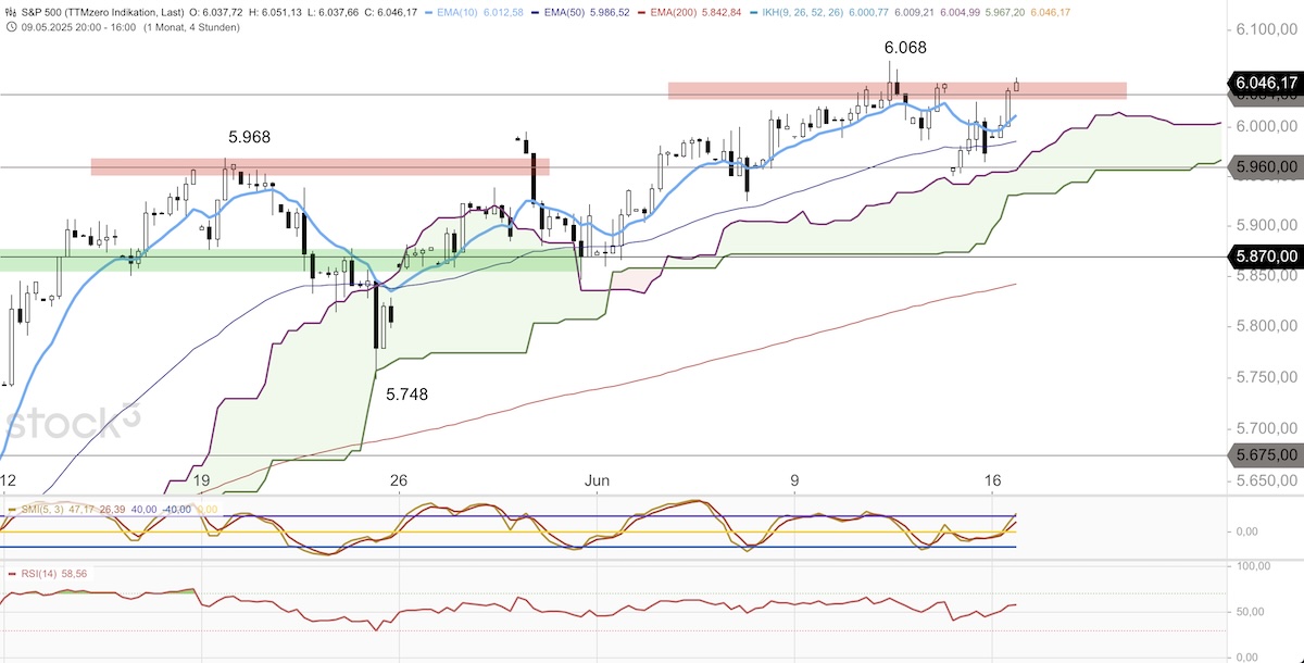 Trading Idee: S&P 500 4-Stundenchart Trading Idee: S&P 500 4-Stundenchart