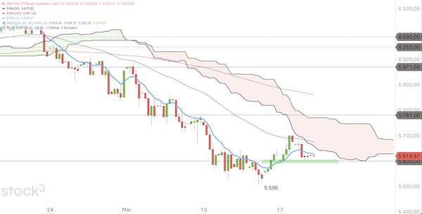 Trading Idee: S&P 500 4h-Chart Trading Idee: S&P 500 4h-Chart