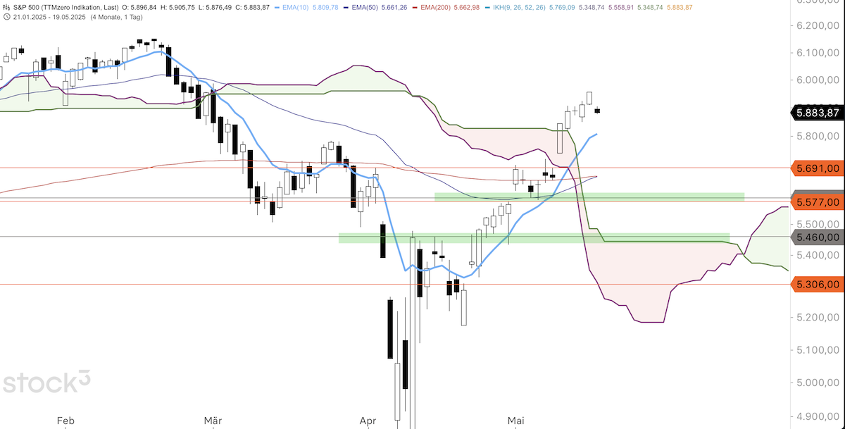 Trading Idee: S&P 500 Trading Idee: S&P 500