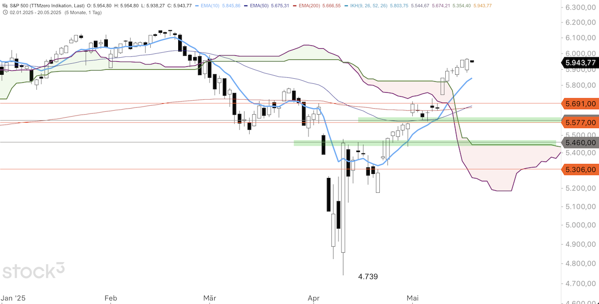 Trading Idee: S&P 500 Trading Idee: S&P 500