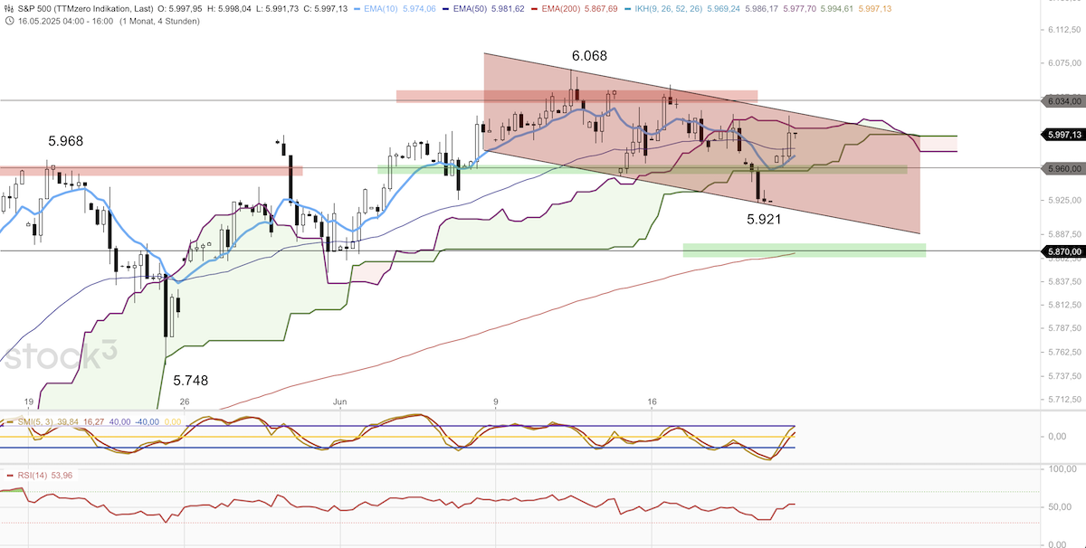 Trading Idee: S&P 500 4-Stundenchart Trading Idee: S&P 500 4-Stundenchart