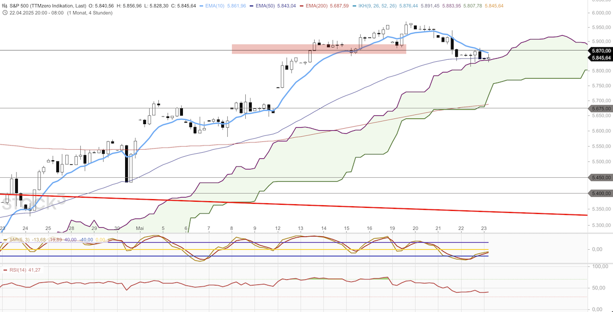 Trading Idee: S&P 500 4-Stundenchart Trading Idee: S&P 500 4-Stundenchart