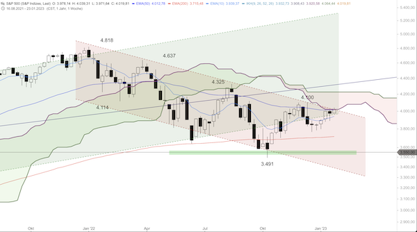 Trading Idee: S&P 500 Wochenchart Trading Idee: S&P 500 Wochenchart
