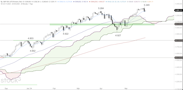 Trading Idee: S&P 500 Tageschart Trading Idee: S&P 500 Tageschart