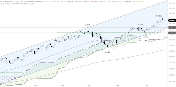 Trading Idee: S&P 500 Tageschart Trading Idee: S&P 500 Tageschart