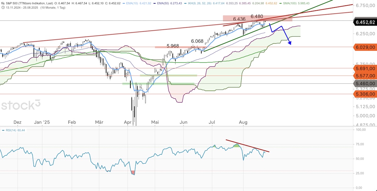 Trading Idee: S&P 500 Trading Idee: S&P 500