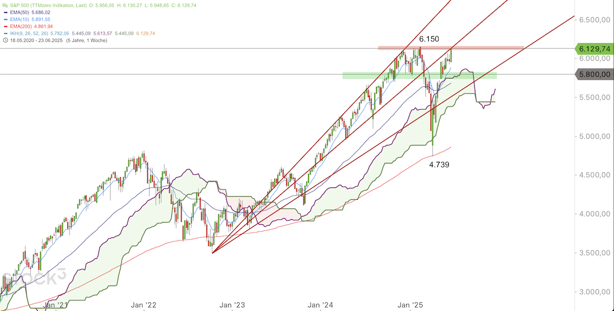 Trading Idee: S&P 500 Wochenchart Trading Idee: S&P 500 Wochenchart
