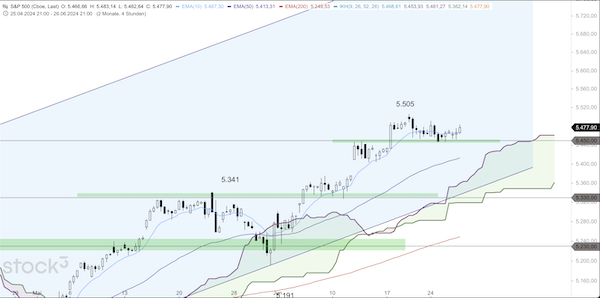 Trading Idee: S&P 500 4-Stundenchart Trading Idee: S&P 500 4-Stundenchart