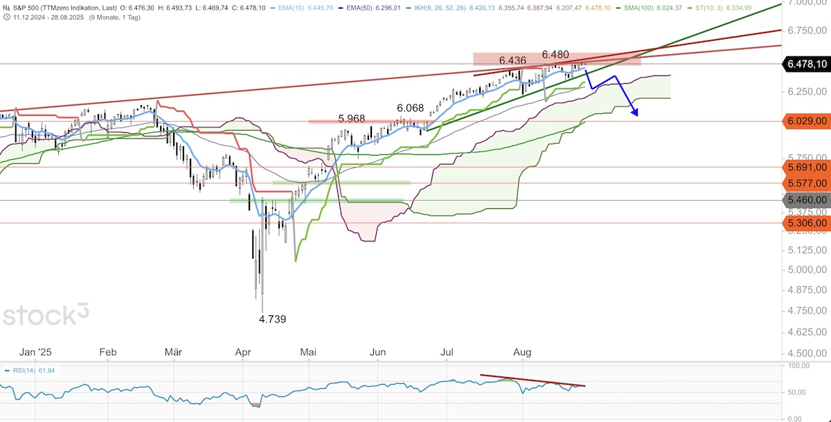 Trading Idee: S&P 500 Trading Idee: S&P 500