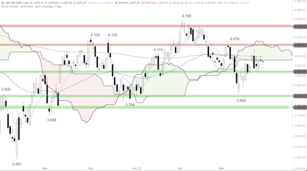 Trading Idee: S&P 500 Tageschart Trading Idee: S&P 500 Tageschart