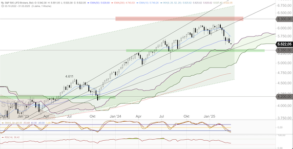 Trading Idee: S&P 500 Wochenchart Trading Idee: S&P 500 Wochenchart