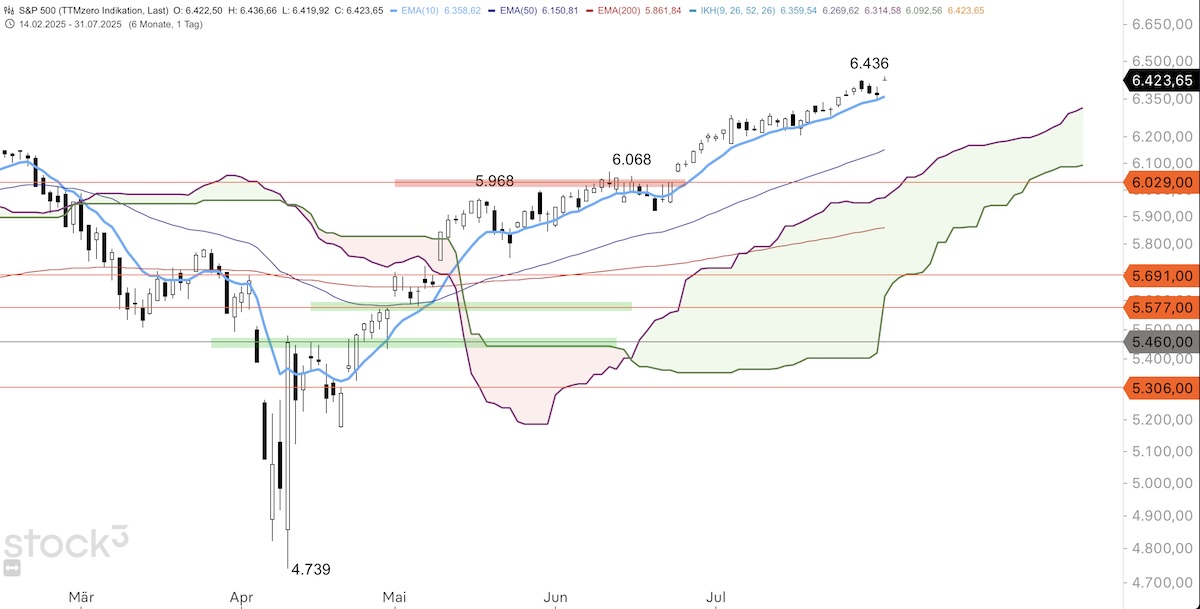 Trading Idee: S&P 500 Trading Idee: S&P 500