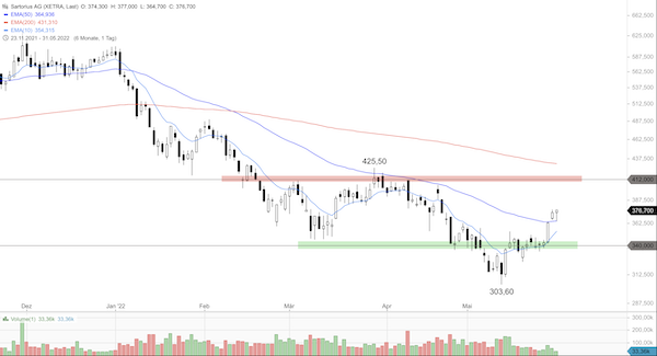 Trading Idee: Sartorius Trading Idee: Sartorius