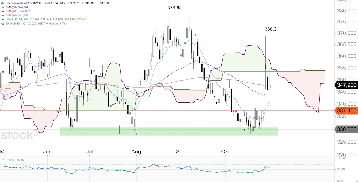 Trading Idee: Sherwin-Williams Tageschart Trading Idee: Sherwin-Williams Tageschart