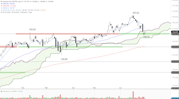 Trading Idee: Siemens Trading Idee: Siemens