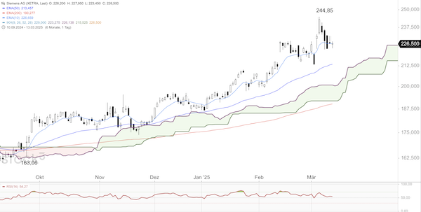 Trading Idee: Siemens Trading Idee: Siemens