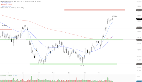 Trading Idee: Siemens Trading Idee: Siemens