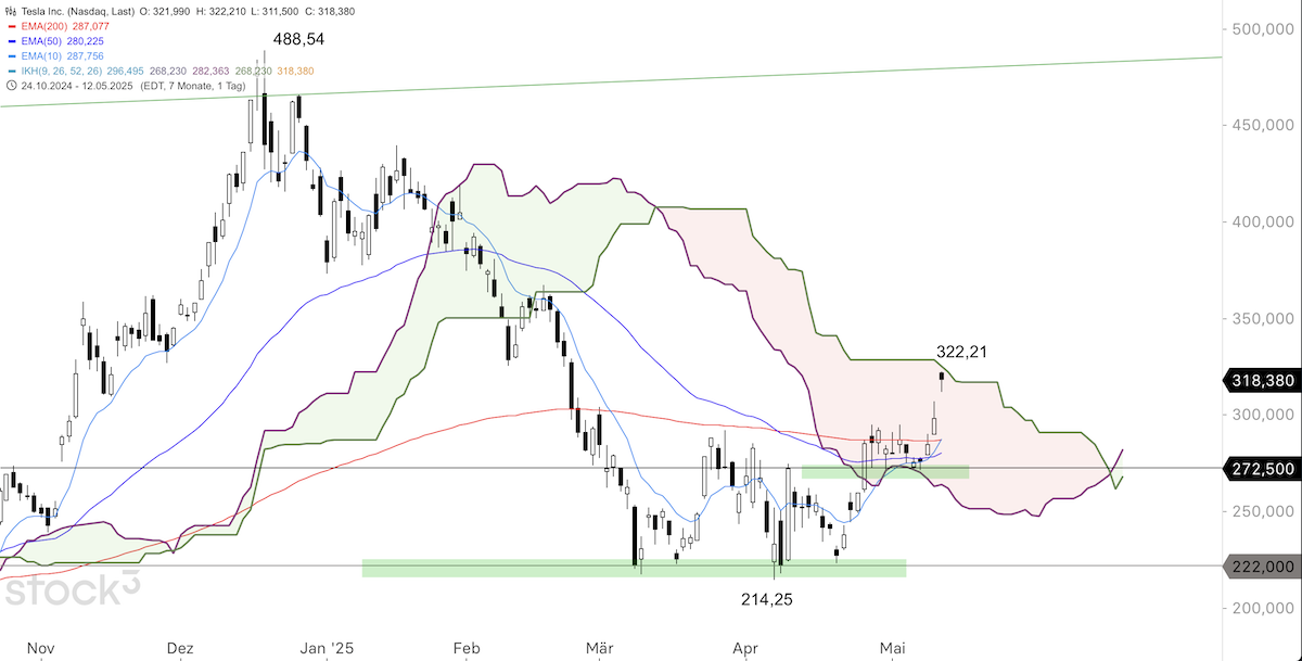 Trading Idee: Tesla Trading Idee: Tesla