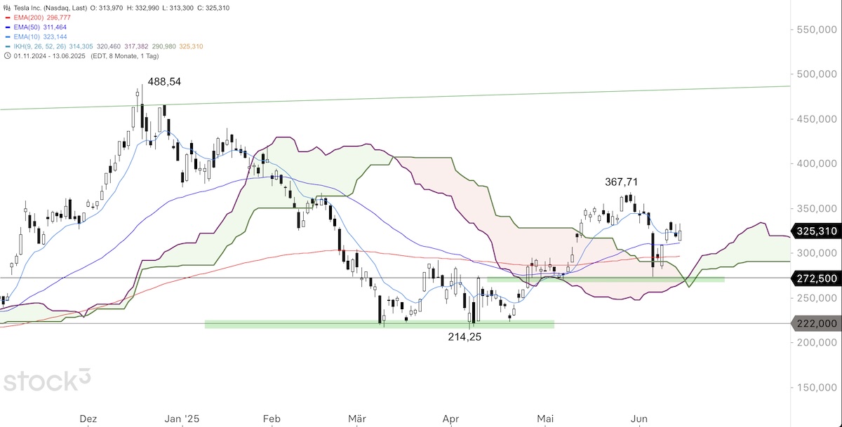 Trading Idee: Tesla Trading Idee: Tesla