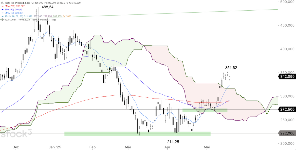 Trading Idee: Tesla Trading Idee: Tesla