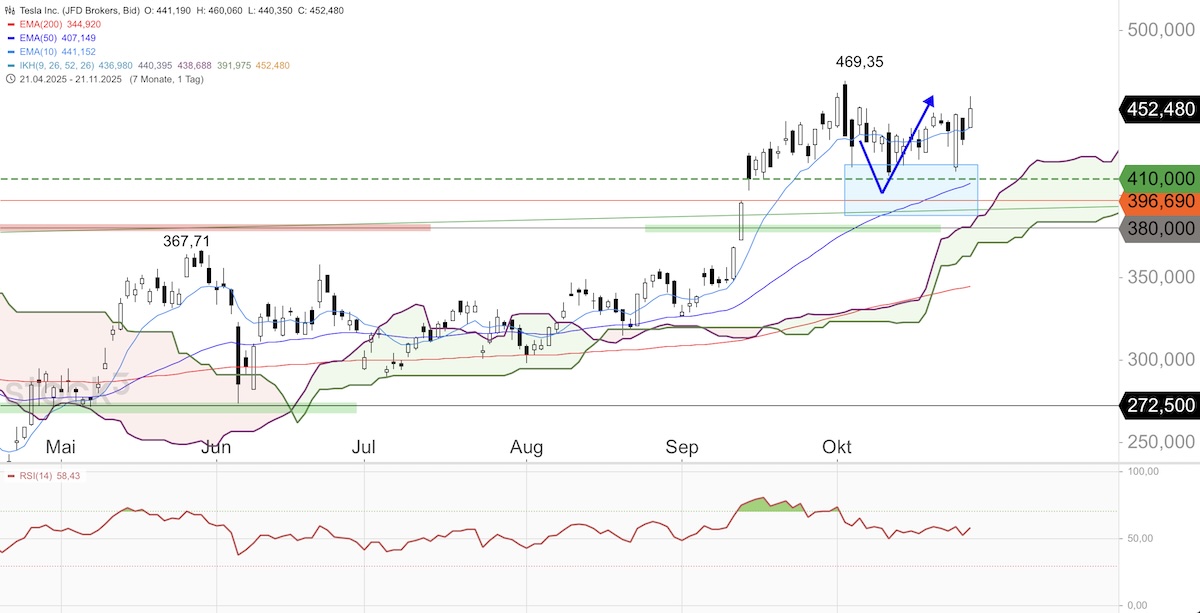 Trading Idee: Tesla Trading Idee: Tesla